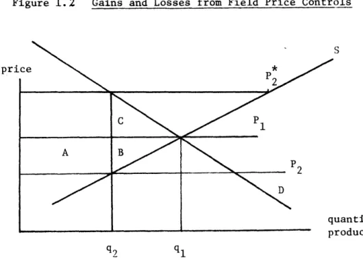 Figure 1.2  Gains and Losses  from Field Price  Controls