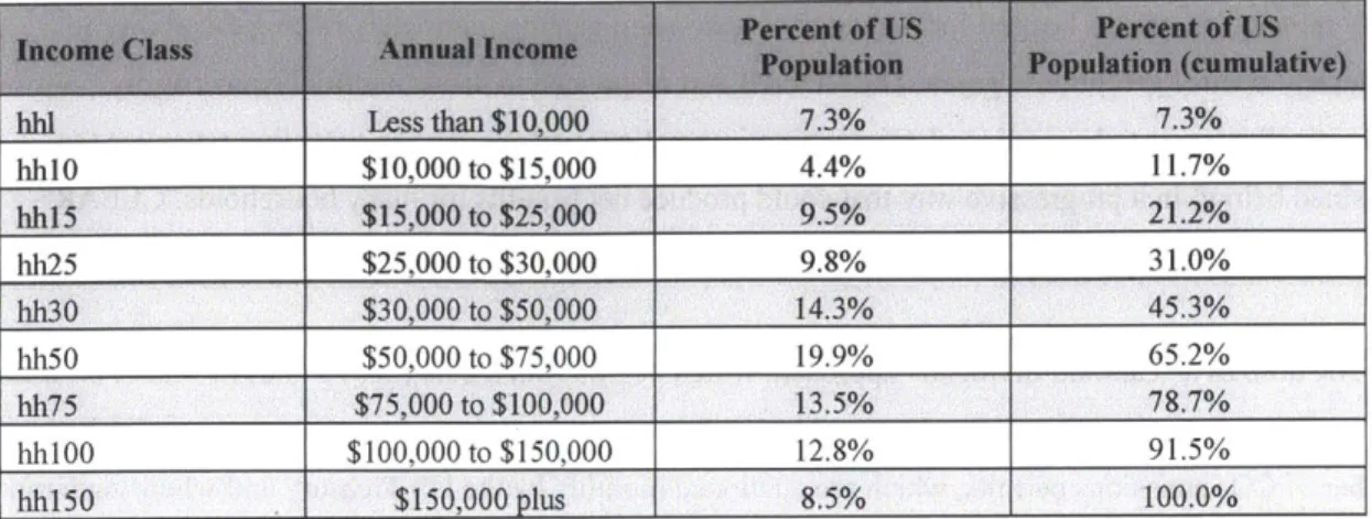 Table  1. Model Income  Classes and Population $10,000  to $15,000 hhl5  $15,000  to $25,000  9.5%  21.2% hh25  $25,000  to $30,000  9.8%  31.0% hh3O  $30,000  to $50,000  14.3%  45.3% hh50  $50,000  to $75,000  19.9%  65.2% hh75  $75,00 to  $100,000  13.5