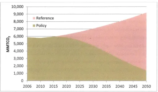 Figure  1. Scenario  1 CO 2  Emissions  Trends (MMT)