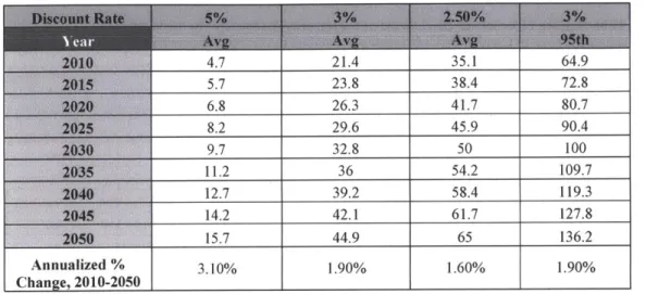 Table 3:  Social Cost  of CO 2 (short ton),  2010 - 2050 (2007  dollars) 9