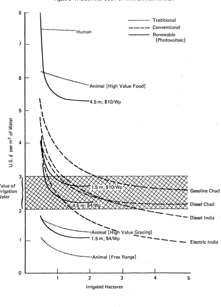 Figure  2  VALUE  AND  COST  OF  IRRIGATION  WATER Human '  Ani ..................  Traditional..--  Conventional-