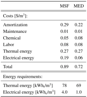 Table 1. Breakdown of costs for a 100,000 m 3 /d multistage flash (MSF) and multiple effect distillation (MED) system [22].