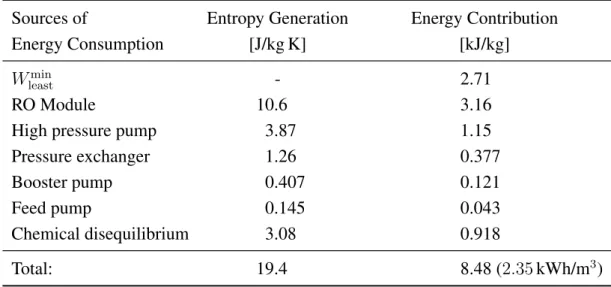 Table 2. Contributions to the overall energy requirements of a reverse osmosis system, evaluated in terms of entropy generated within each component.