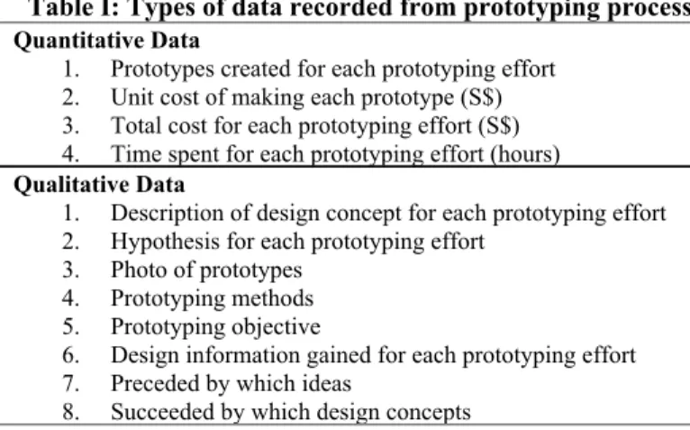 Table I: Types of data recorded from prototyping process  Quantitative Data 