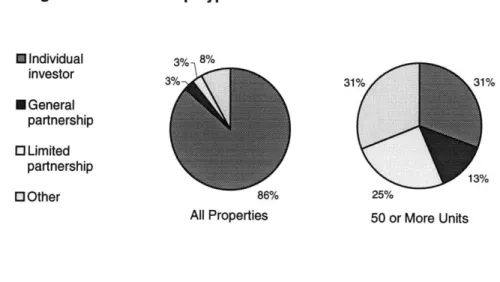 Figure 2.1:  Ownership Type *  Individual  3% 8% investor  3%  31%  31% *  General partnership O Limited partnership 13% O Other  86%  25%
