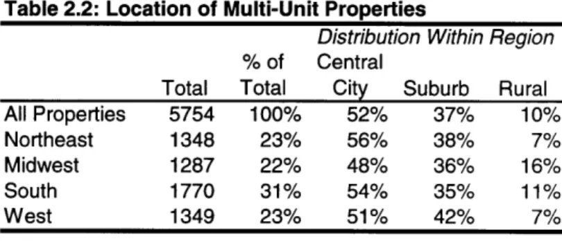 Table  2.2:  Location of  Multi-Unit Properties