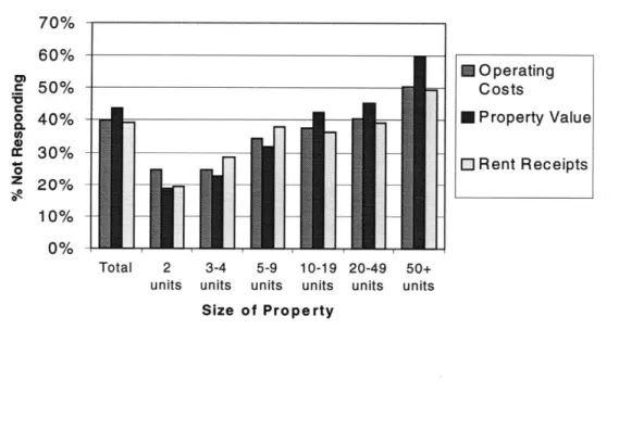 Figure  2.4:  Non-Responses  by  Size  of Property