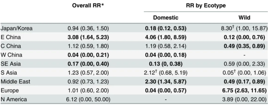 Table 2. Mean relative risk (RR) ratios for each region to act as a global source or sink population esti- esti-mated from the total number of Markov jumps from or to each discrete state.