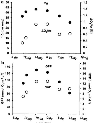 Figure  Si:  Underway  sampling  at 28.2'S  relative  to  local  noon;  measured  (a)  the triple  oxygen  isotope tracer  &#34;A  and  biological  oxygen  supersaturation  A0 2 /Ar  compared to  (b)  gross primary  production  (GPP) and  net  community  p
