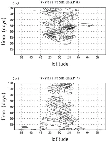 Fig. 5. Time-latitude diagrams of perturbation meridional velocity at 5 m for: (a) EXP 8 and (b) EXP 7