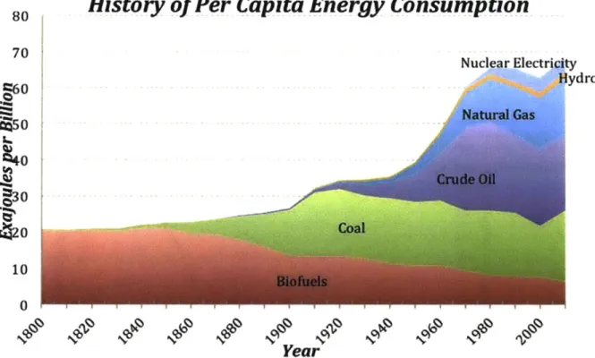 Figure  1.2:  Historical  Energy Consumption