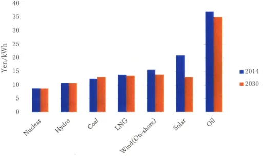 Figure  2.5:  Generation  Cost  of Japan in 2014  (Results)  and in 2030  (Forecast)
