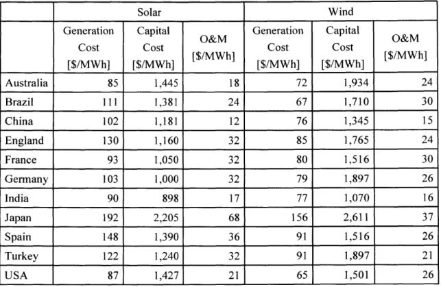 Table  2.5:  Cost Comparison of Solar  Power and Wind  Power  in 2016