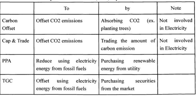 Table 2.8:  Purpose  and  Means  of PPA, TGC,  Cap &amp;  Trade and Carbon  Offset