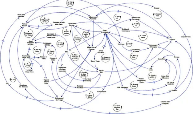 Figure 3.1:  Causal Loop  Diagram  of  Energy  Shift  to Renewables