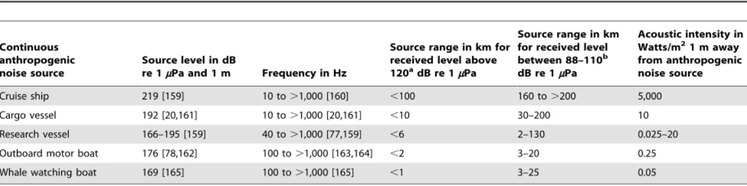Table 4. Received mean intensity of typical anthropogenic noise sources at Stellwagen Bank.