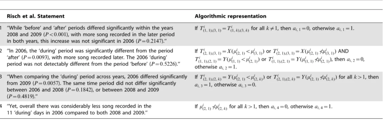 Table 7. Possible outcomes of each pairwise comparison between the mean humpback whale song occurrence in the j th 11-day period of the i th 33-day period in the k th year and that in the l th 11-day period of the i th 33-day period in the m th year in the