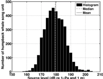 Figure 17. Histogram of the measured humpback whale song unit source levels. The humpback whale song unit source levels measured from more than 4,000 recorded song units during the same 2006 Gulf of Maine experiment discussed here at the same time and at t