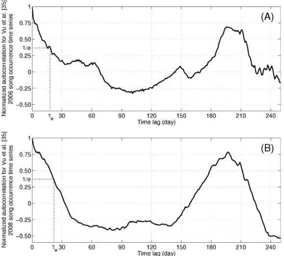 Figure 18. Autocorrelation of Vu et al. [35] humpback whale song occurrence time series in 2006 and 2008