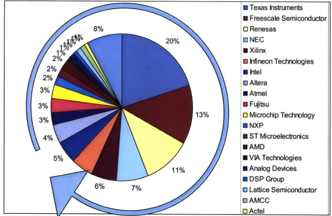 Figure  6:  Embedded  market segments by volume  shipments for major OEMs  (Adapted from  IDC data)