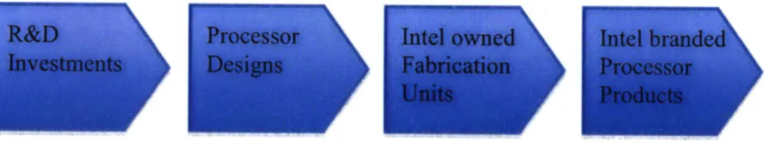 Figure 9:  Intel Manufacturing  Machine