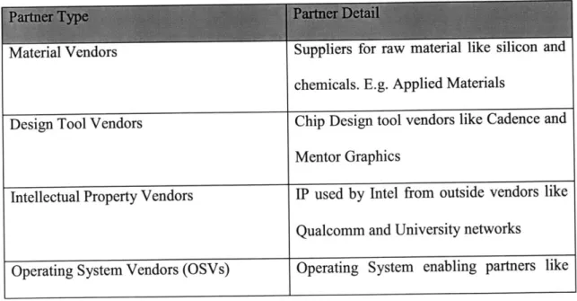 Figure  11  shows  various  types  of partners  that  Intel  needs  in  order  to  carry  its  business  and sustain  the manufacturing  machine.
