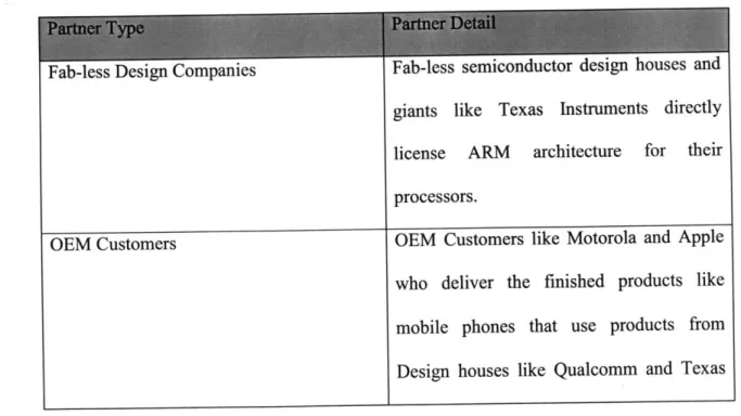 Figure  12:  Major Partners  in  Intel  Ecosystem