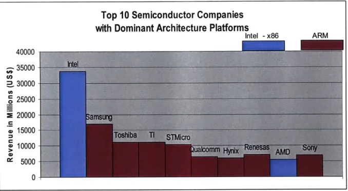 Figure  1:  Principal  Architecture  platforms  by  Leading  Semiconductor  Vendors  - 2009  (Data sourced  from IDC)