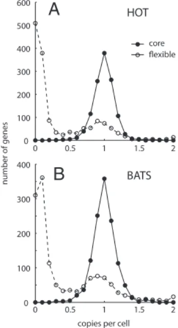 Fig. 1. Distribution of core and ﬂ exible genes (21) among Prochlorococcus populations at HOT (A) and at BATS (B)