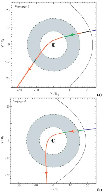Fig. 3. Plots showing the colour-coded trajectories of (a) Voyager-1 and (b) Voyager-2, projected onto Saturn’s equatorial plane, where X points towards the Sun and Y from dawn to dusk