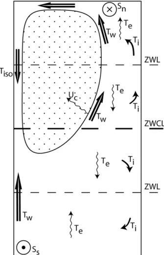 Fig. 2). Because the boundary current is narrow and geo- geo-strophic in the along-current direction, the location of the outcrop can be estimated without a detailed eddy  pa-rameterization
