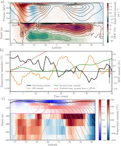Figure 4. a) Upper panel: zonal mean zonal wind in January (contours with 5 ms 1 contour interval, zero and negative contours dashed) and zonal mean zonal wind anomalies due to ozone perturbation (colors).