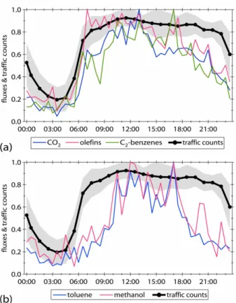 Fig. 7. Diurnal profiles of normalized traffic counts and fluxes of CO 2 , olefins, and C 2 -benzenes (a), and toluene and methanol (b).