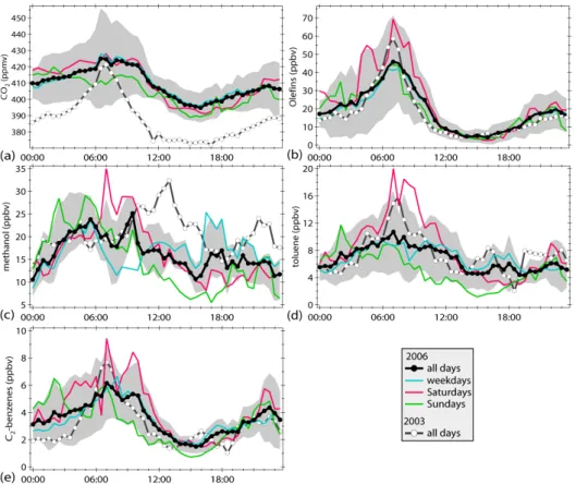 Fig. 2. Average diurnal patterns of ambient concentrations of (a) CO 2 , (b) mix of olefinic VOCs detected by the FOS, (c) methanol, (d) toluene, and (e) C 2 -benzenes for the entire study, weekdays, Saturdays and Sundays