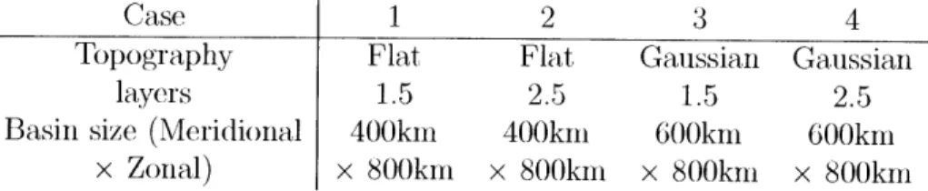 Table  2.1:  Difference  in  the  model  configurations  for each  case.  All  other  parameters are  the  same  for  every  experiment,  i.e.,  AH  =  5  [m 2 s],  Ax  =  Ay  =  2  [ki],  g' 5  x  10-'  [ms-  2],  and  H,  - 500  i.