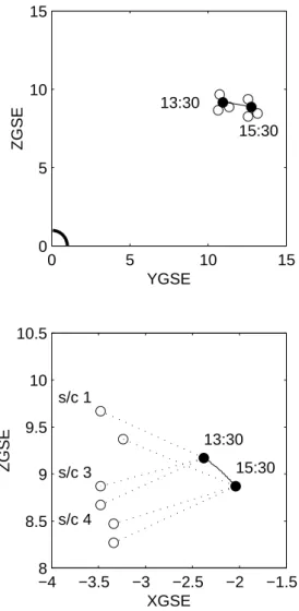 Fig. 8. (Top panel) IMF B Z as recorded by ACE (time shifted by 80 min), (middle panel) negative of the satellite potential of Samba (spacecraft 3), and (bottom panel) dynamic pressure based on ACE/SWEPAM proton density and speed data.