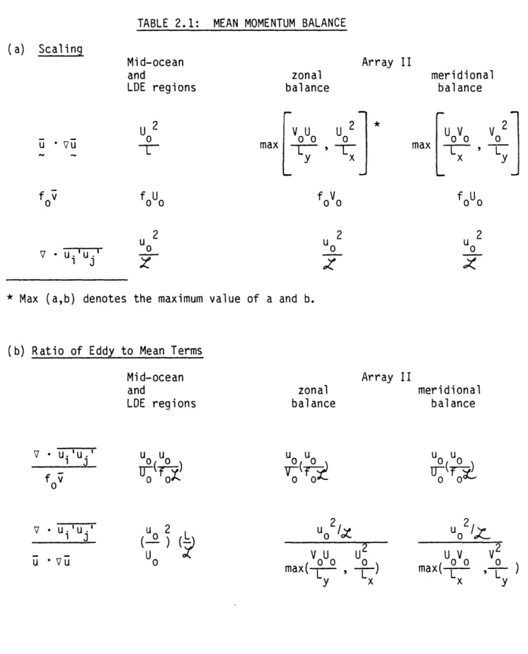 TABLE  2.1:  MEAN MOMENTUM  BALANCE (a)  Scaling Mid-ocean and LDE  regions zonal balance Array  II meridional balance maxVoUo  U 2 Ly  J f  V u o 2 U  Vmax  ,  LyfoUo2