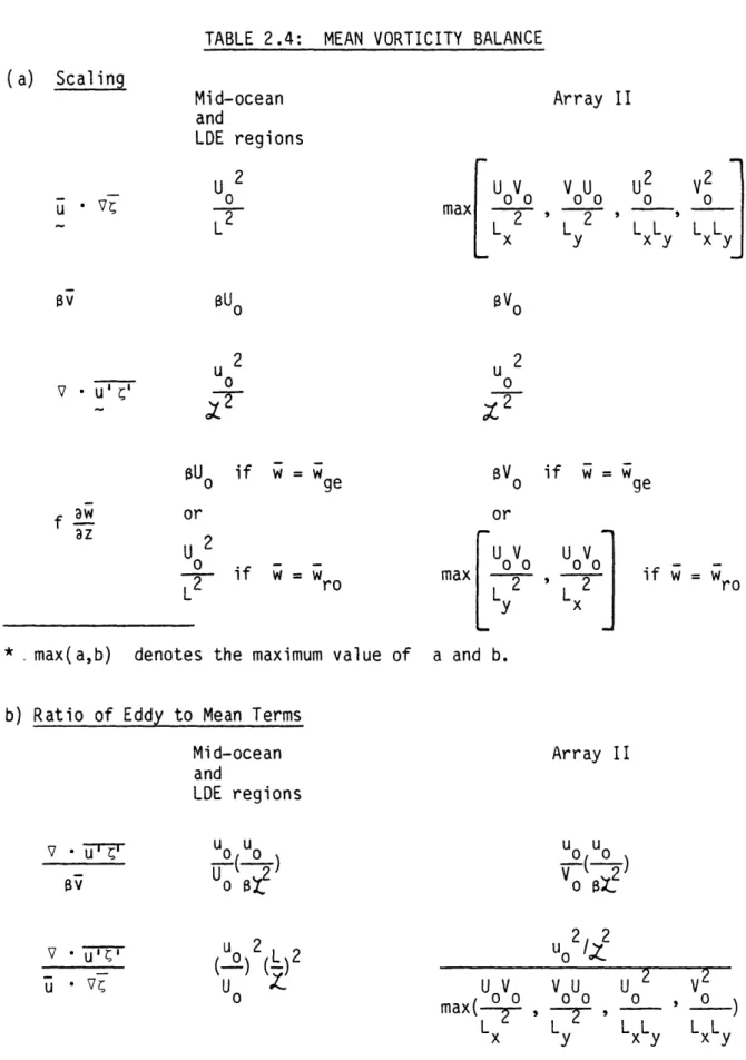 TABLE  2.4:  MEAN VORTICITY  BALANCE (a)  Scaling Mid-ocean and LDE  regions U V max  2 Lx V Uo0  0'  2L U  L  V20 oLL  LLy x y  x y OV 0 2  0-BU o if  w =  Wge if w =  w or U 0  if L 2 W=  ro U  V  U Vmax 0L 2 L 2 yxj