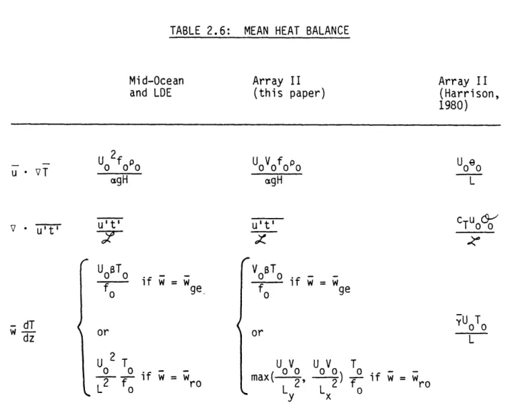 TABLE 2.6: MEAN  HEAT  BALANCE Array  II (this paper) Array  II (Harrison, 1980) U V gH 0  f  agHUo  f oPoagH u't' fo fo0 u't'Vfo orif w = wgege U  o  0  2 T o if -  -L 2  f  ro L  o L Ue LBTSif W = w0 ge U TLUV UV Tmax( 2' 2  -if  w =  roif =L L oy xMid-O