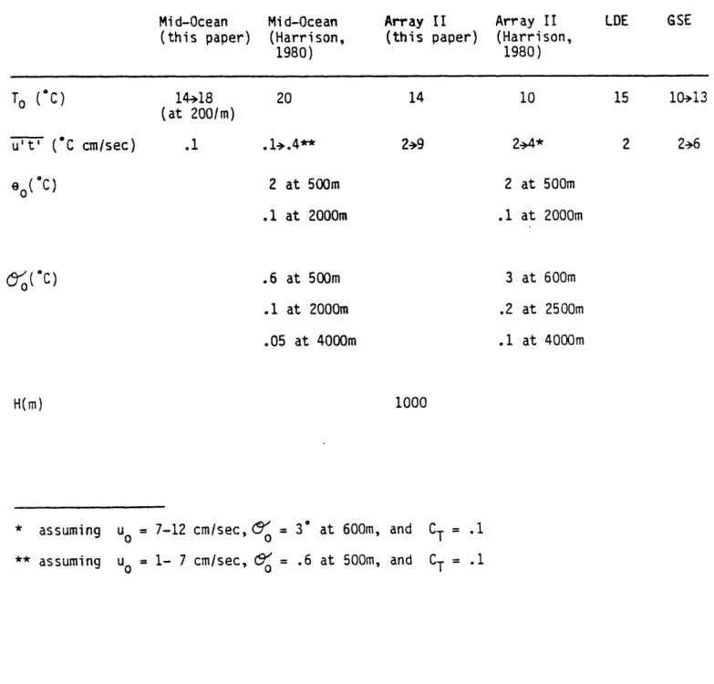 TABLE  2.7:  SCALE  ESTIMATES  FOR THE MEAN  HEAT  BALANCE Mid-Ocean (this  paper) Mid-Ocean (Harrison, 1980) Array  II (this  paper) Array  II (Harrison,1980) 14+18 (at  2001m) u't'  (&#34;C  cm/sec) e ('C) 2-92  at  500m .1 at  2000m .6 at  500m .1 at  2
