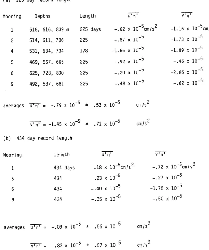 TABLE  3.2 Eddy  Thickness  Flux (a) 225  day  record  length