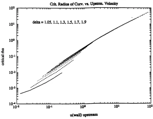Figure 2.5.8:  Radius  of curvature  for separation  for  free  streamline  case as  a function  of upstream velocity  at  the  wall.