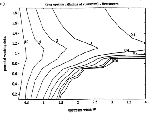 Figure  2.5.13:  Contours  of proposed  separation  parameter  u/p,  as  a function  of upstream current width  and  potential  vorticity  for u = U