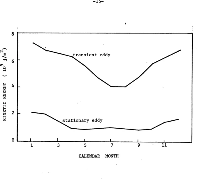 Fig. 1.1  Distribution of  kinetic  energy  of  transient and  stationary eddies  for  different months