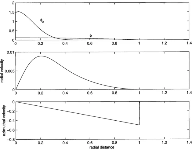 Figure  3-2:  The  steady  state  solution  with  r  =  8.64,  b  =  0.2,  and  0e  =  1.5625