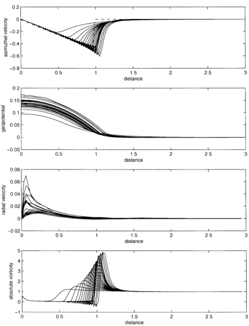 Figure  3-3:  The  1-D  time-dependent  inviscid  solution  with  T=  8.64,  b  =  0.2,  and D  =  1.5625