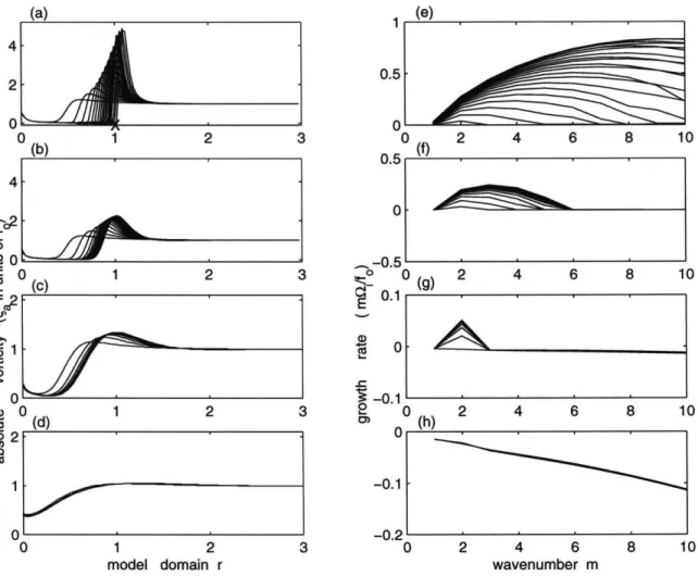 Figure 3-4:  The  Left  panels  (a)(b)(c)(d):  the  time  evolution  of the  absolute  vorticity from  the  output  of  the  1-D  time-dependent  axisymmetric  model  with  the  viscosity coefficent  v  =  0,  4  x  10-5,4  x  10-4  and  4  x  10-3  from  