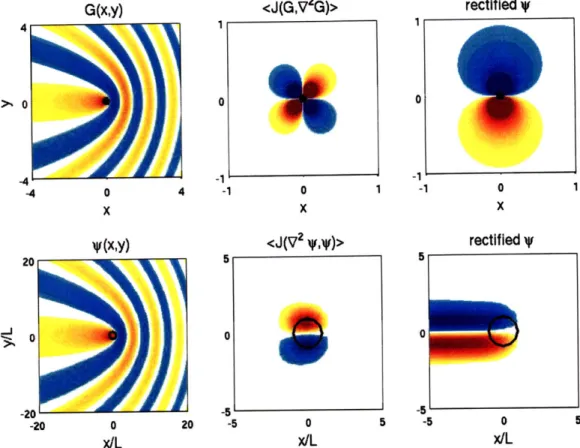 Figure  2-2:  A  comparison  of  properties  of  the  analytical  solutions  for  1.  a  forcing function  with  a  Green's  function  spatial  dependence  (top)  vs