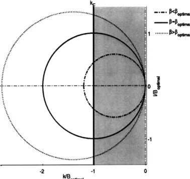 Figure  2-8:  A visualization  of the relation between  the forcing  scale  (kF  =  f)  and the free  Rossby  wave  spectrum  for  the three  values  of non-dimensional  i  discussed  in the text
