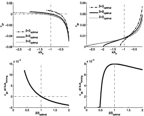 Figure  2-10:  A  visualization  of the  effect  of changing  the  population  of waves  excited by  the  forcing  on  energy  radiation  from  the  plunger